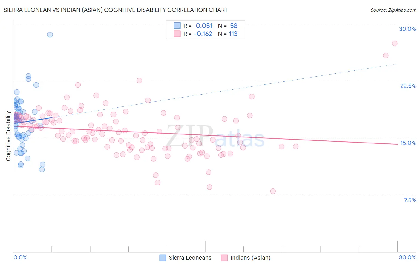 Sierra Leonean vs Indian (Asian) Cognitive Disability