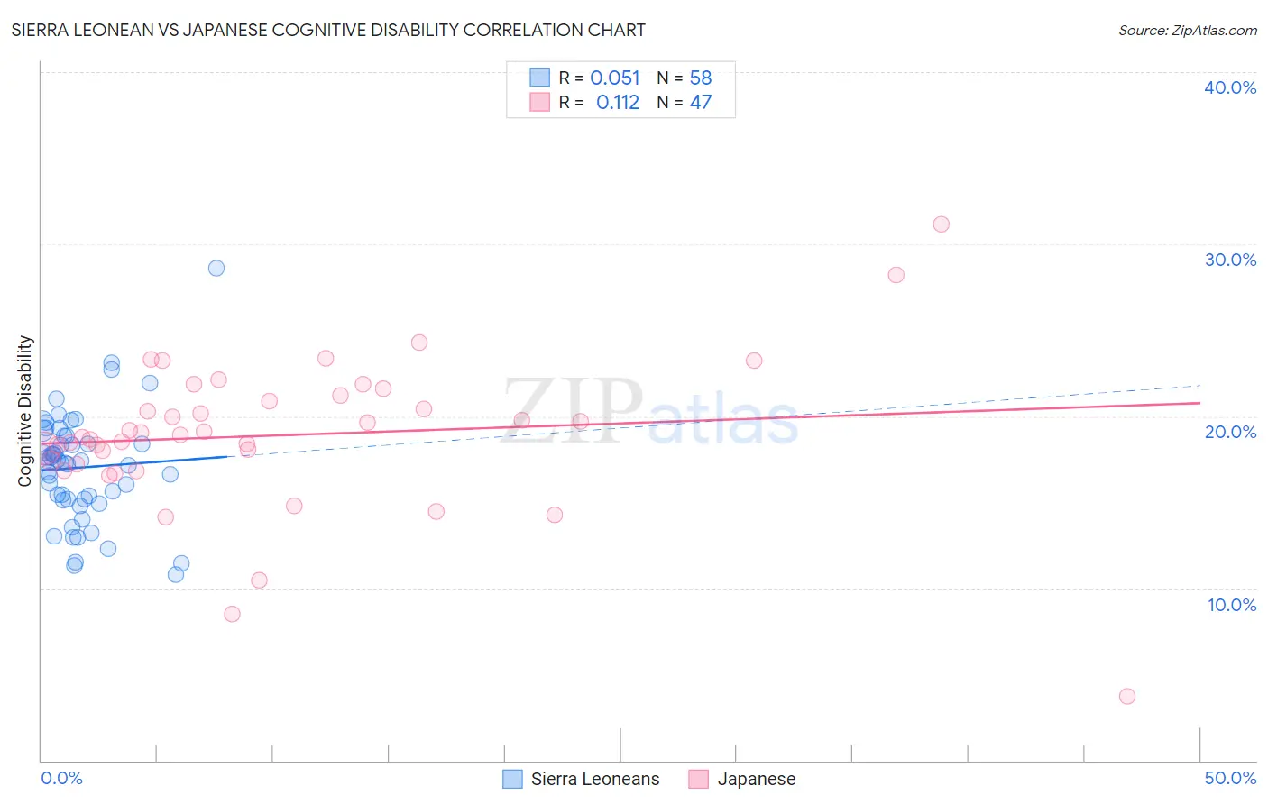 Sierra Leonean vs Japanese Cognitive Disability