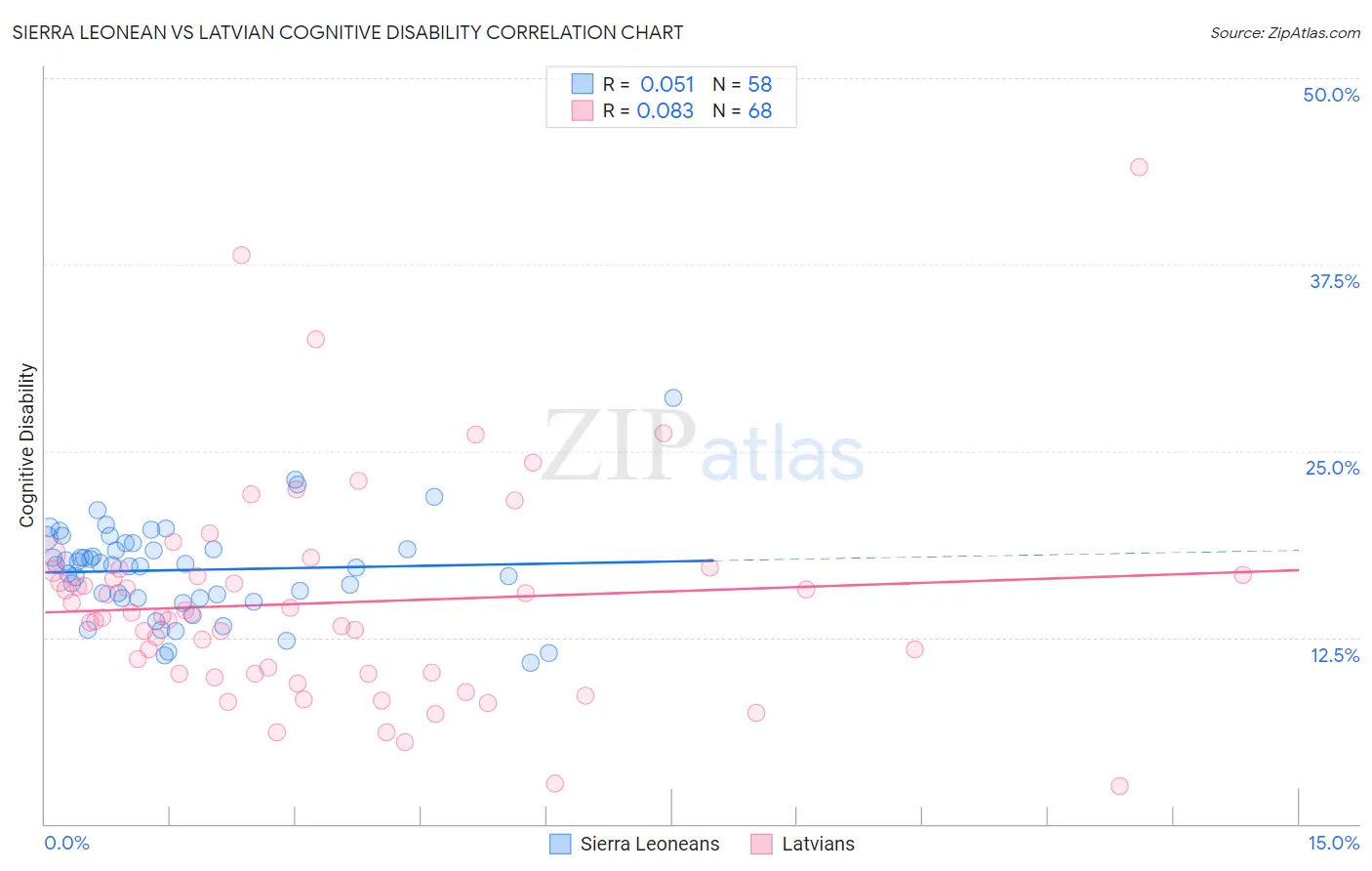 Sierra Leonean vs Latvian Cognitive Disability