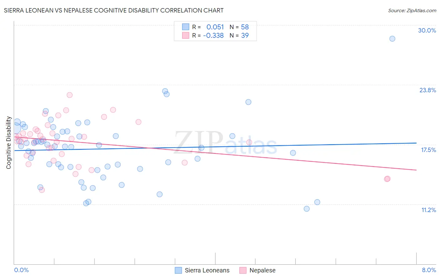 Sierra Leonean vs Nepalese Cognitive Disability