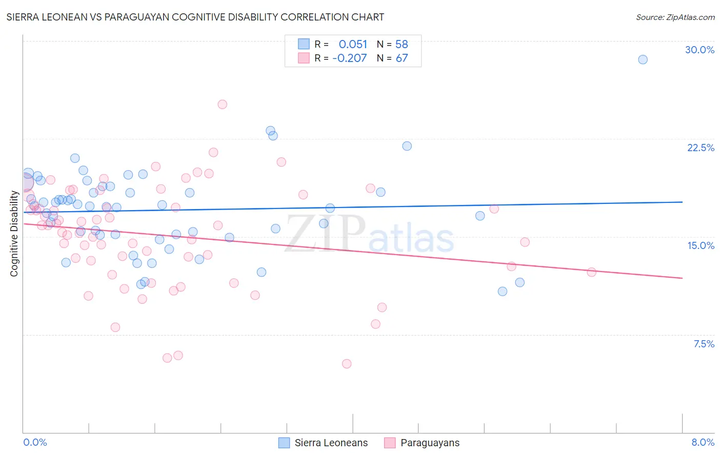 Sierra Leonean vs Paraguayan Cognitive Disability