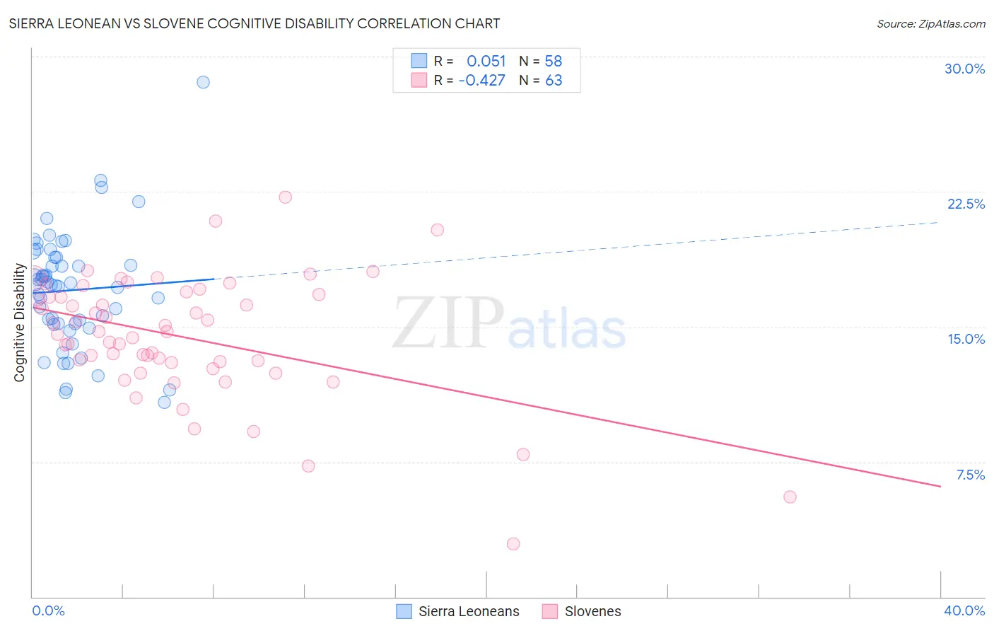 Sierra Leonean vs Slovene Cognitive Disability