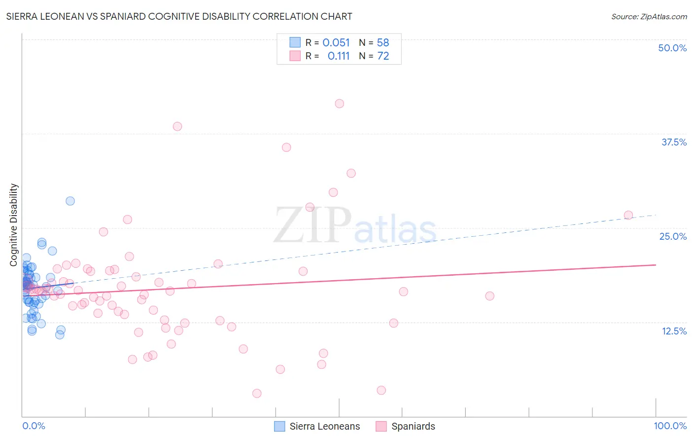 Sierra Leonean vs Spaniard Cognitive Disability