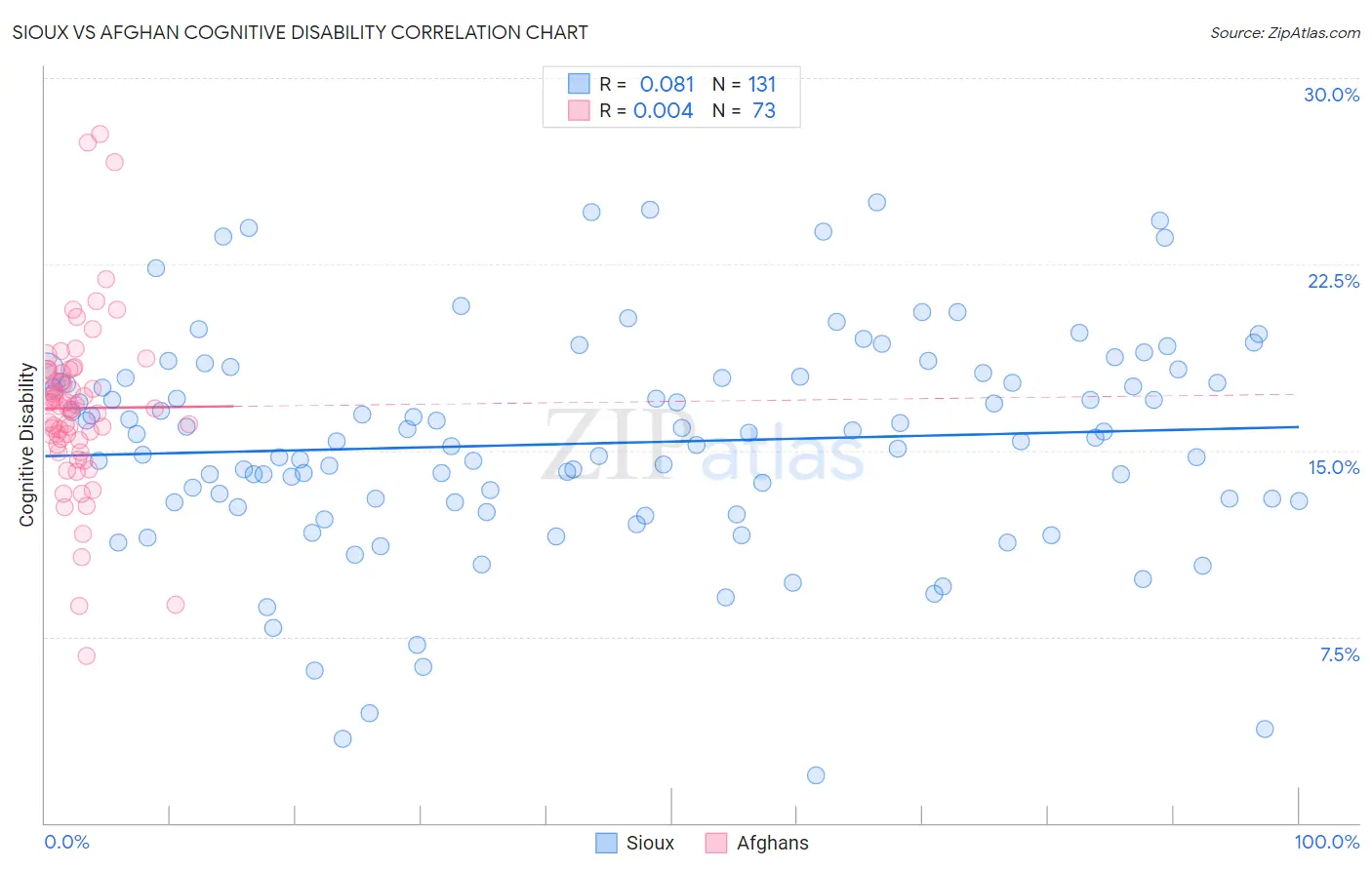 Sioux vs Afghan Cognitive Disability