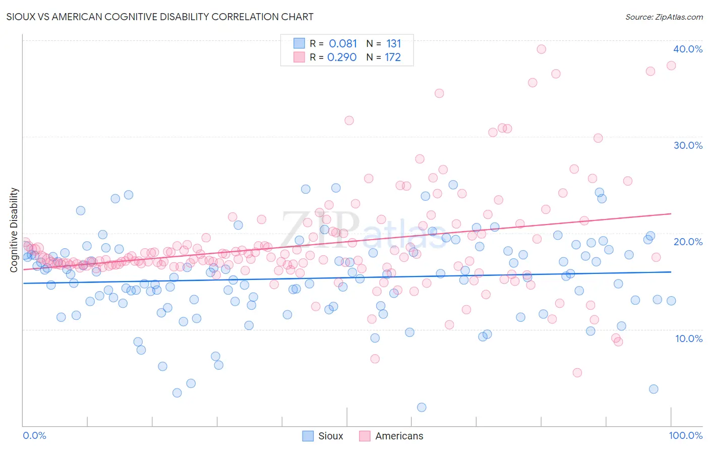 Sioux vs American Cognitive Disability