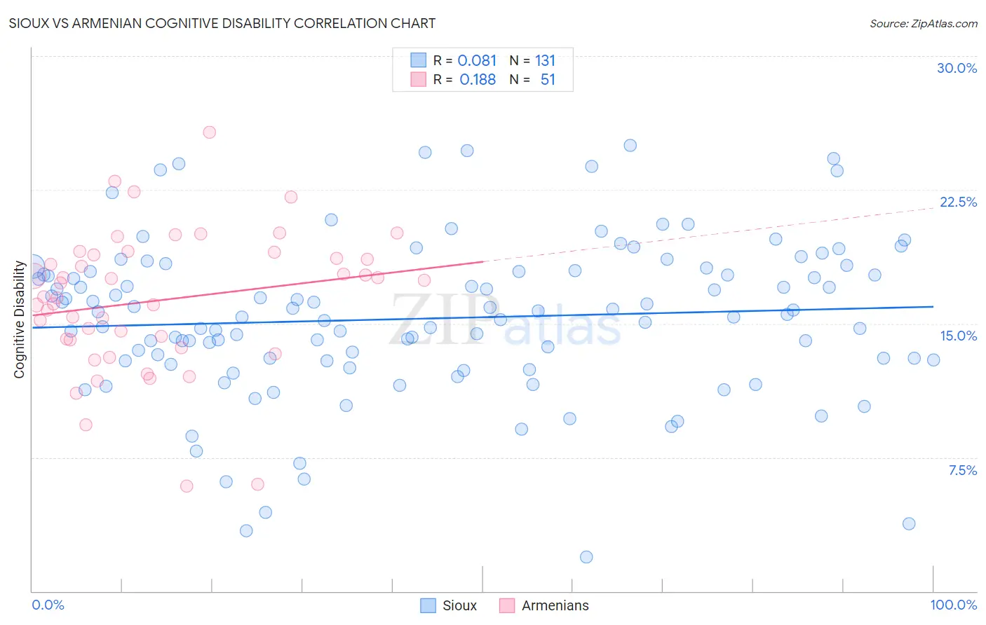 Sioux vs Armenian Cognitive Disability