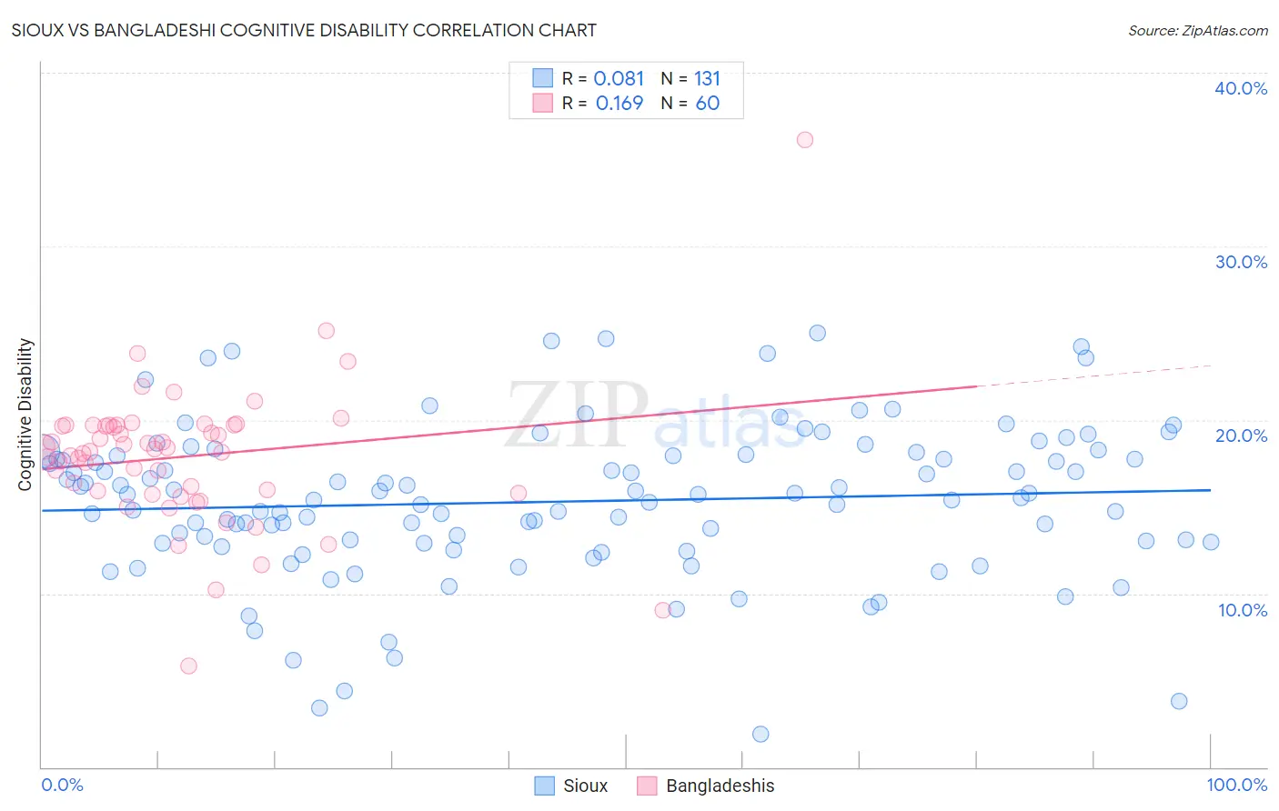 Sioux vs Bangladeshi Cognitive Disability
