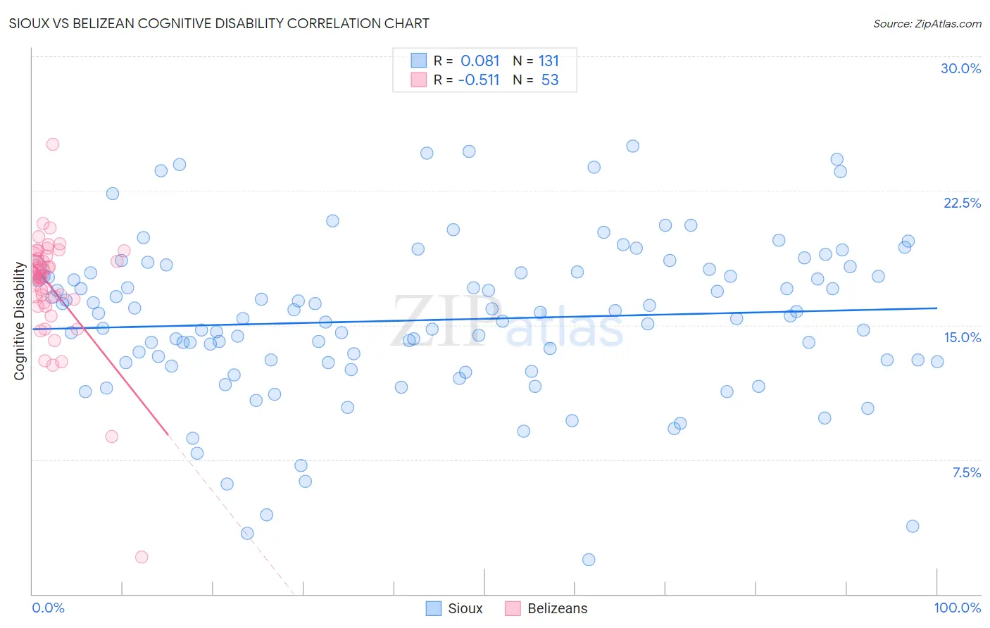Sioux vs Belizean Cognitive Disability