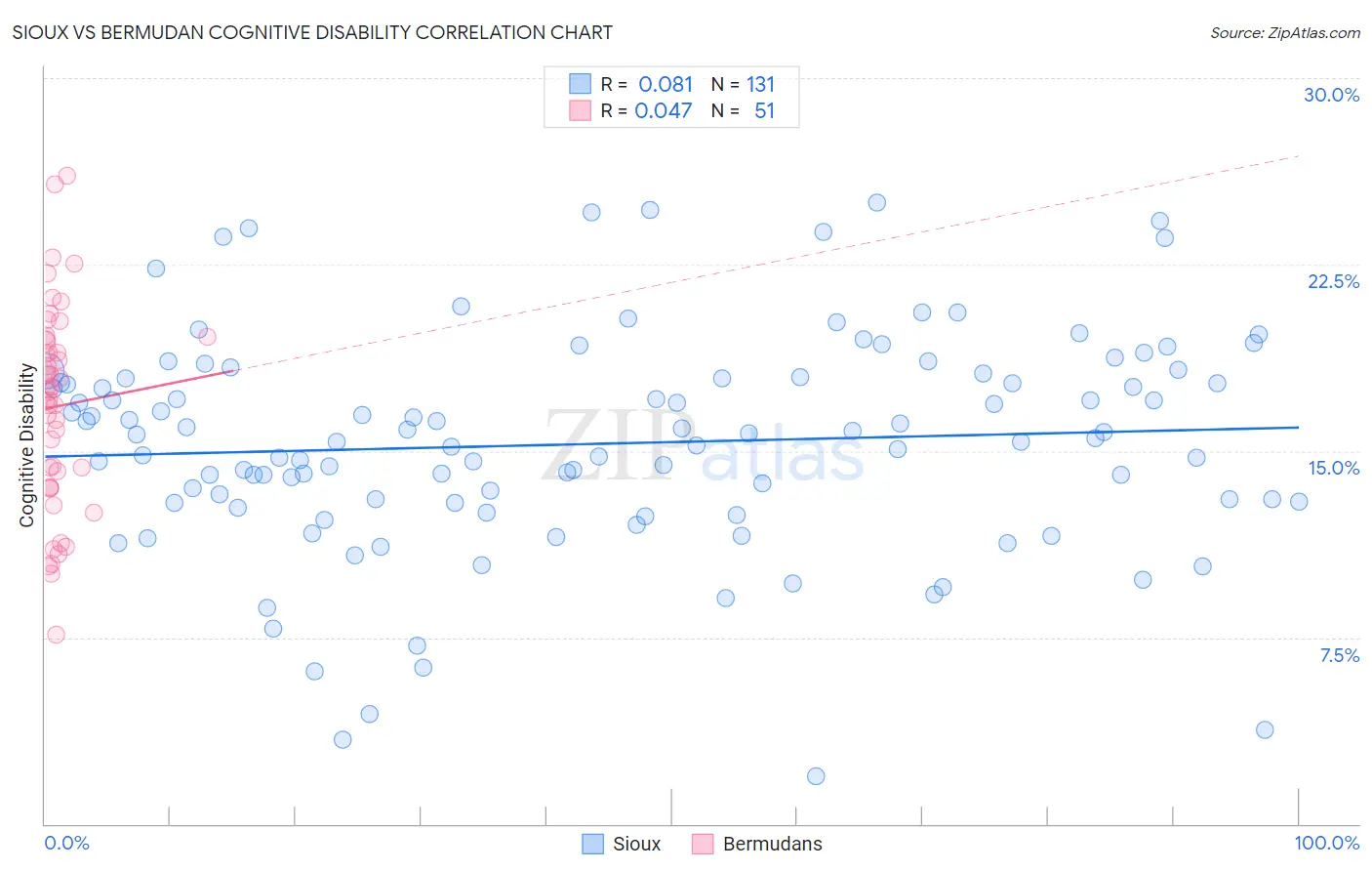 Sioux vs Bermudan Cognitive Disability