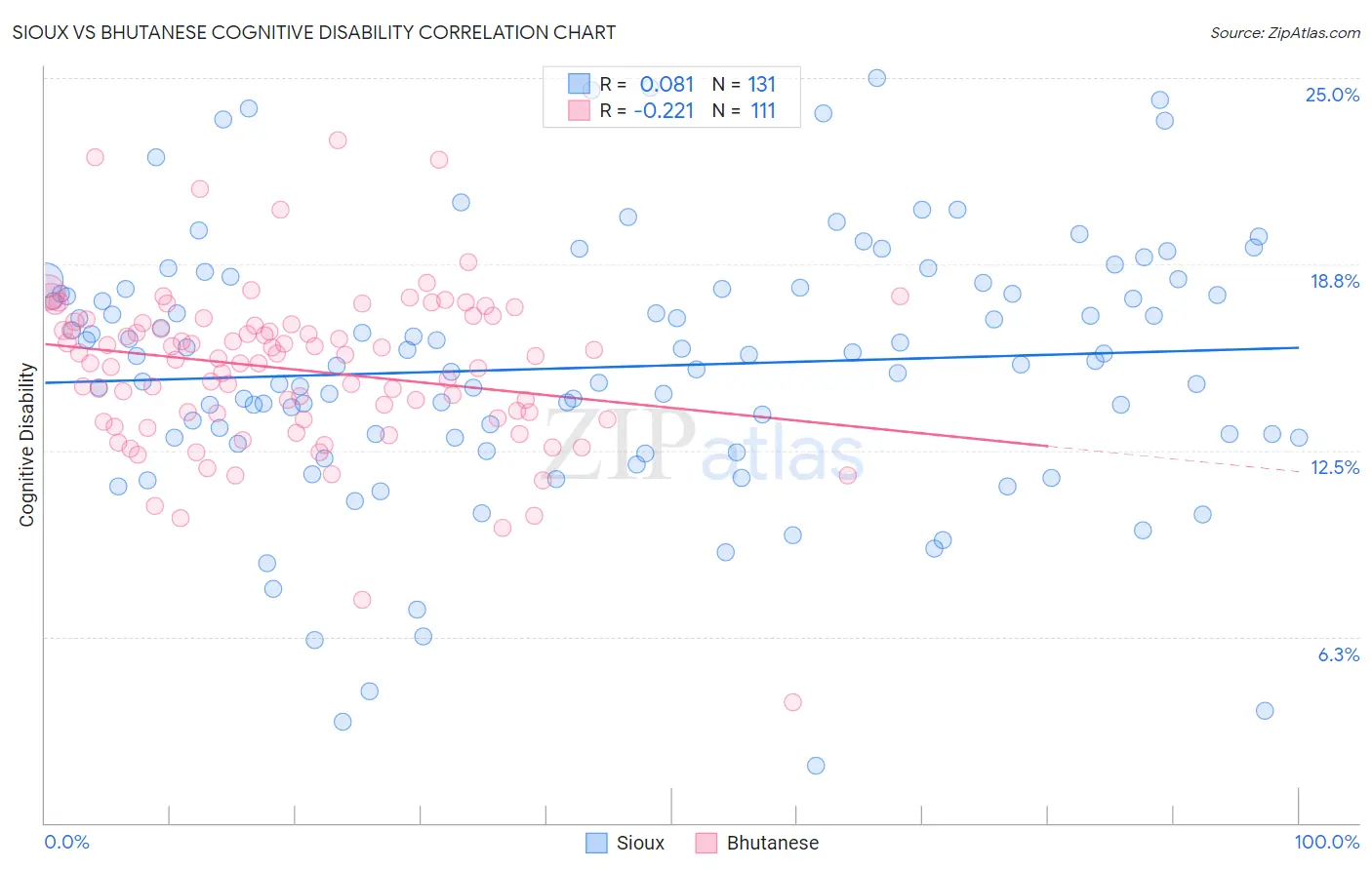 Sioux vs Bhutanese Cognitive Disability