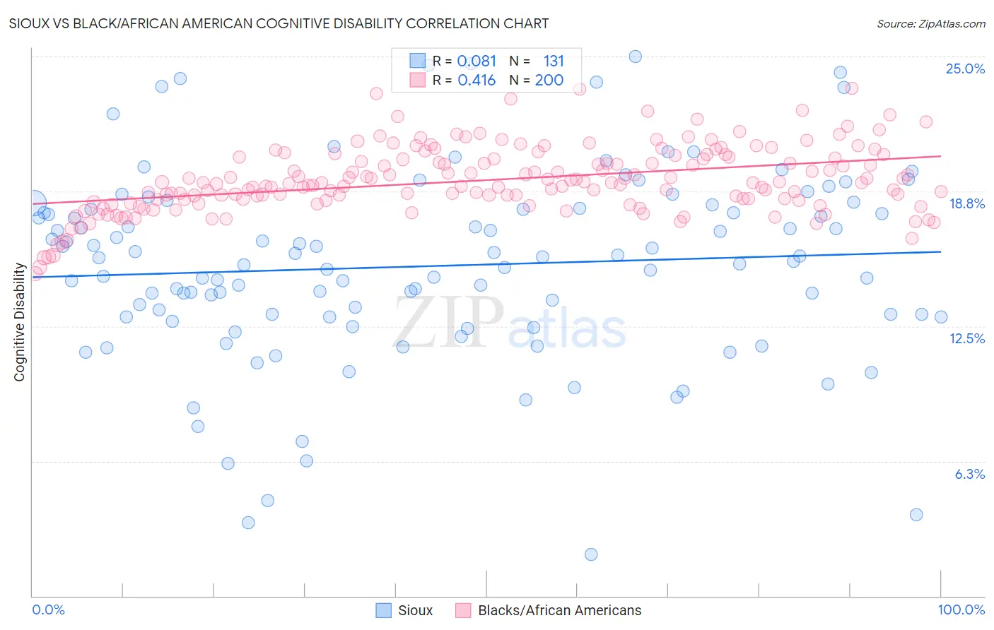 Sioux vs Black/African American Cognitive Disability