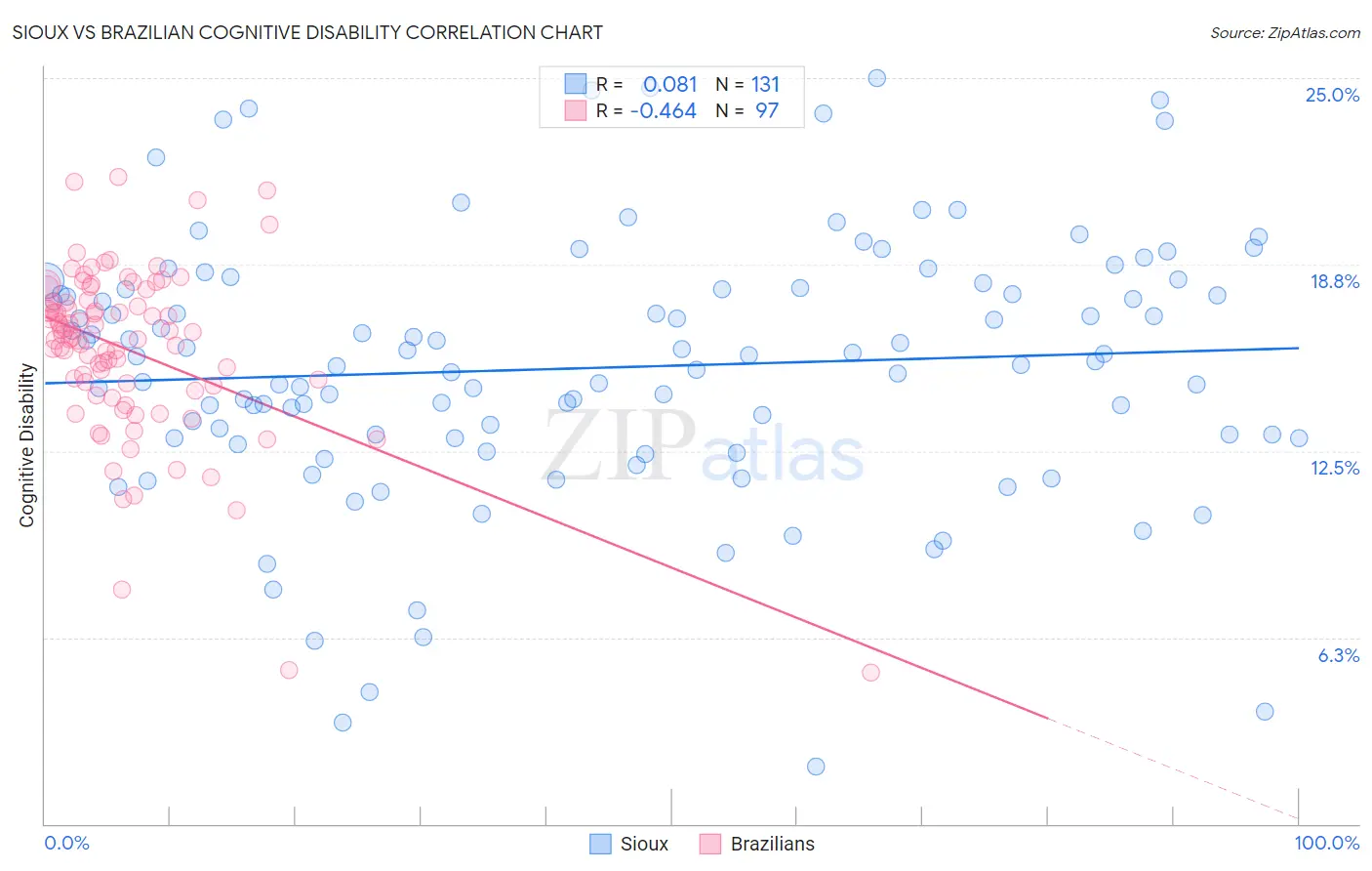 Sioux vs Brazilian Cognitive Disability