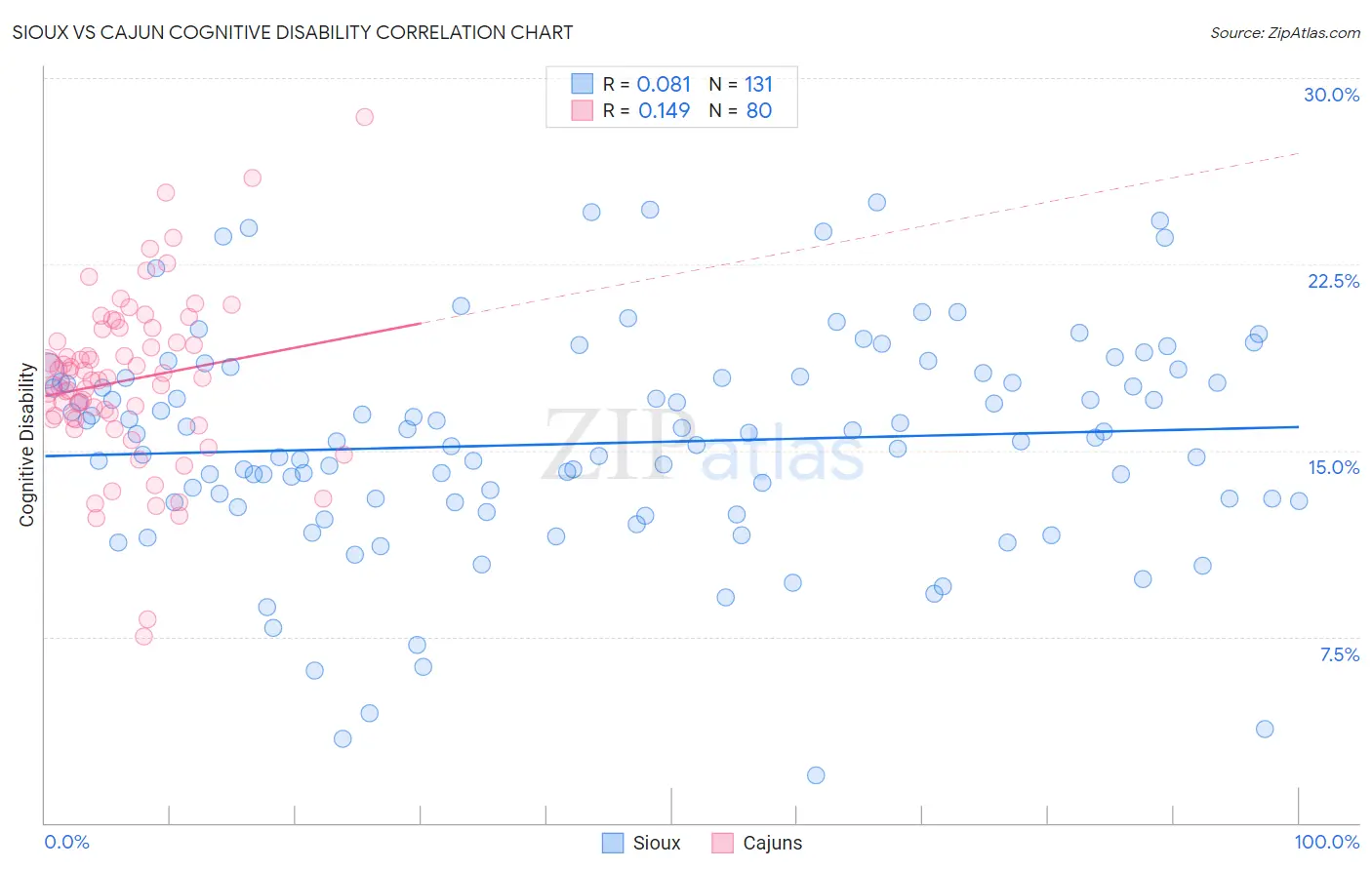 Sioux vs Cajun Cognitive Disability