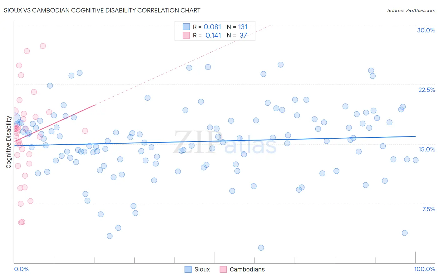 Sioux vs Cambodian Cognitive Disability
