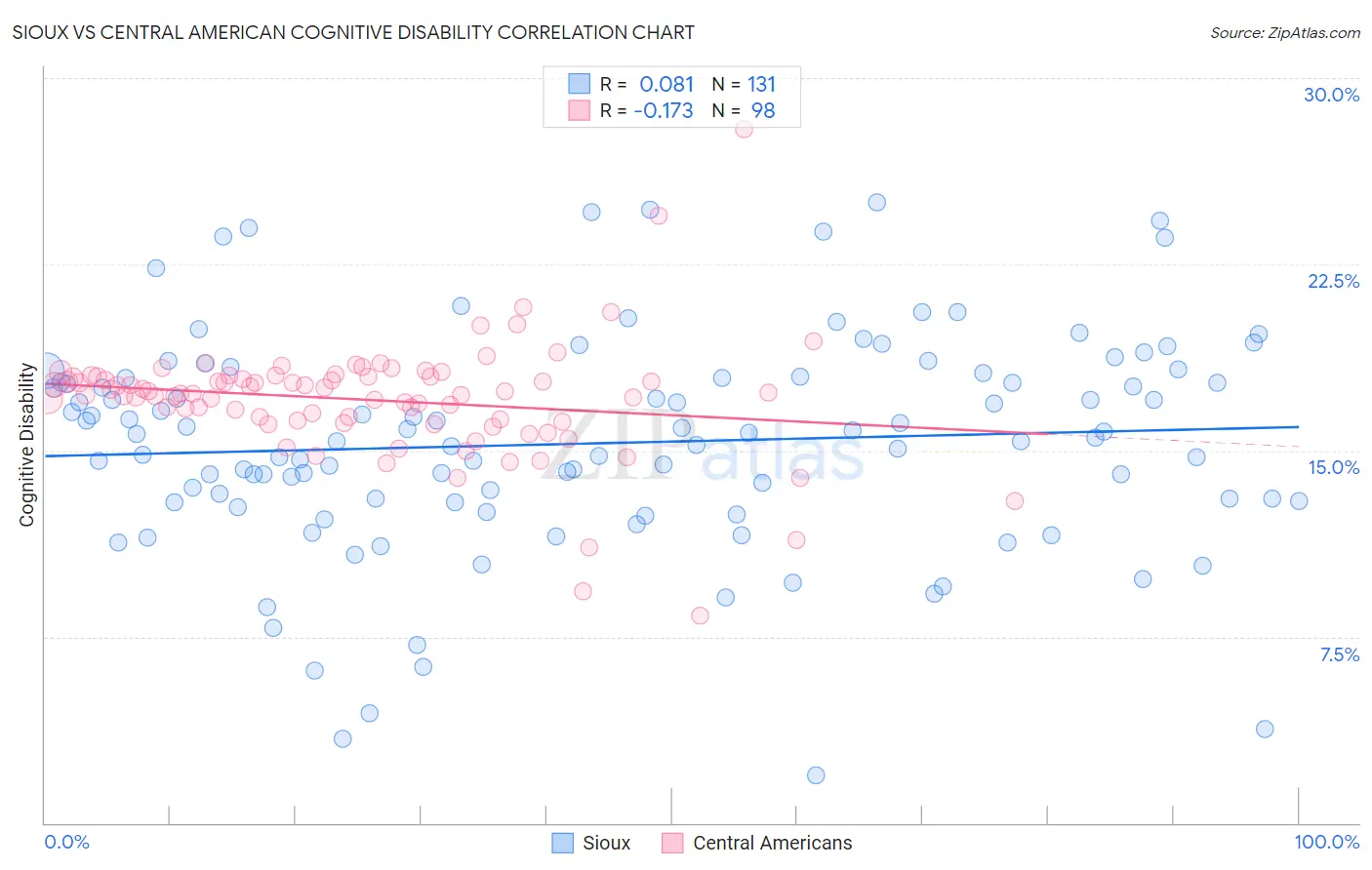 Sioux vs Central American Cognitive Disability