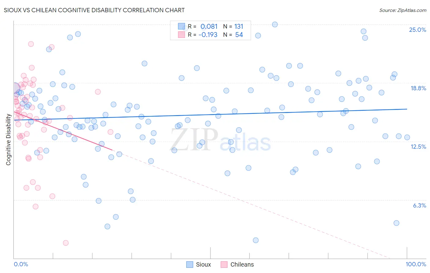Sioux vs Chilean Cognitive Disability