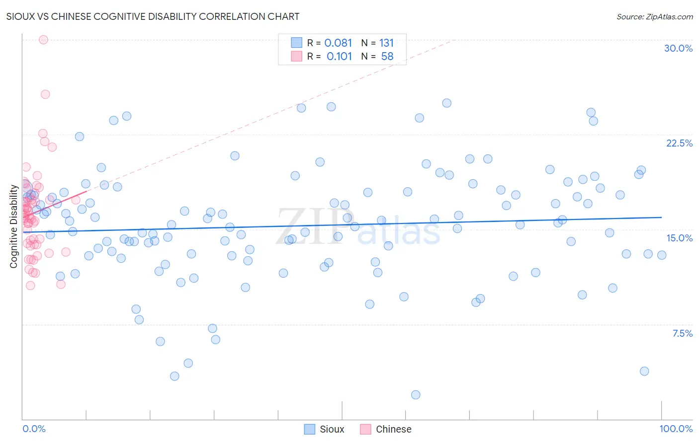 Sioux vs Chinese Cognitive Disability