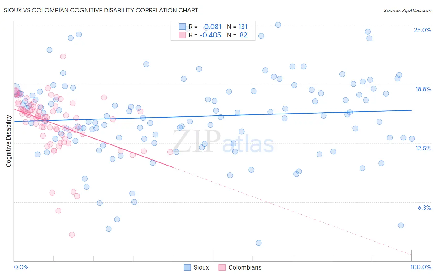 Sioux vs Colombian Cognitive Disability