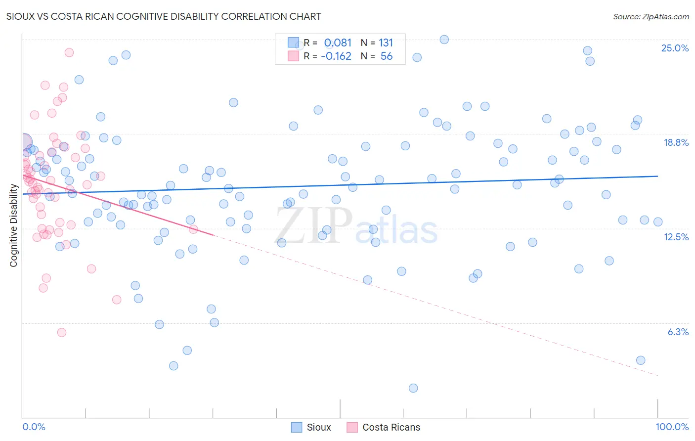 Sioux vs Costa Rican Cognitive Disability