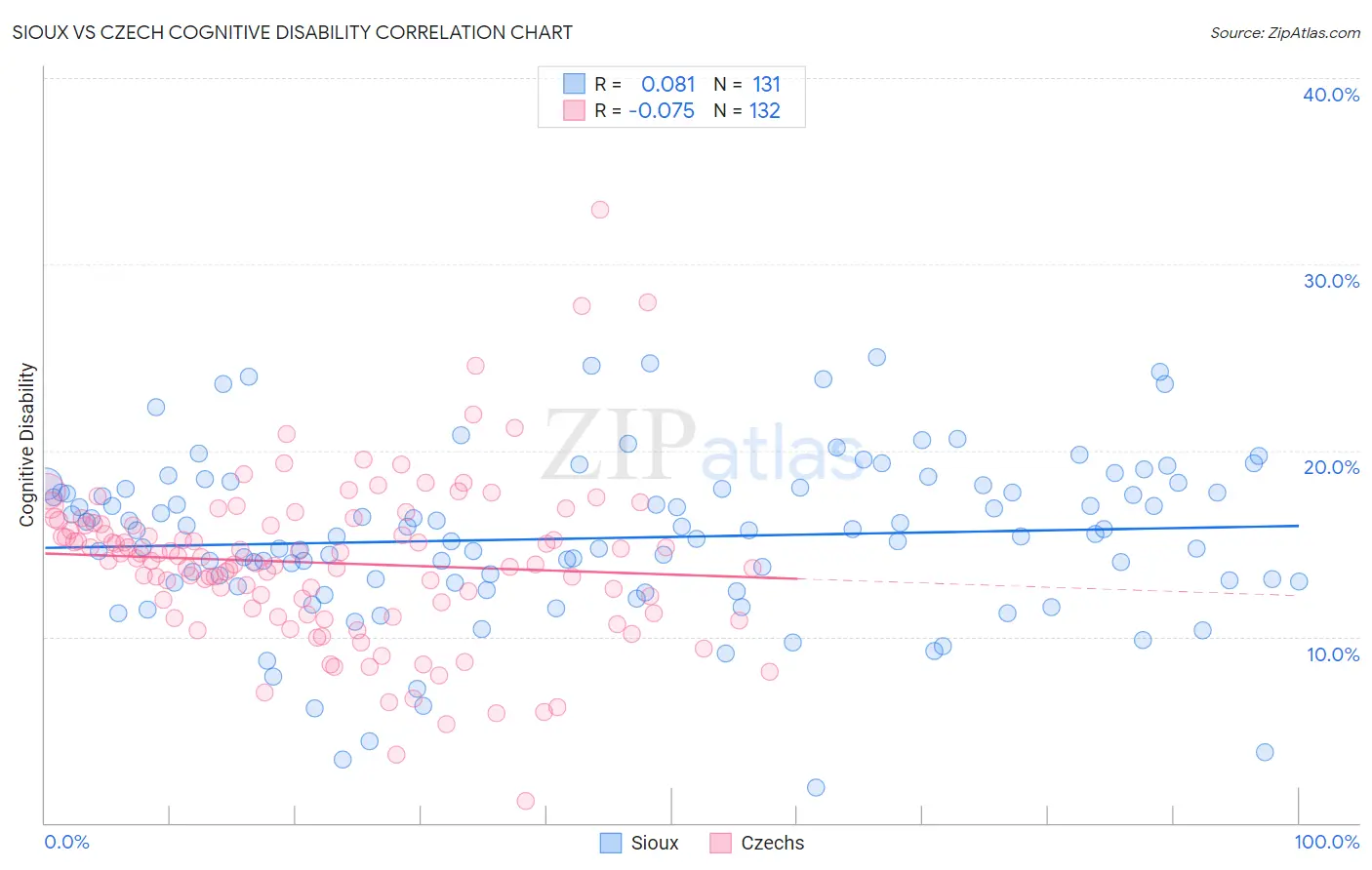 Sioux vs Czech Cognitive Disability