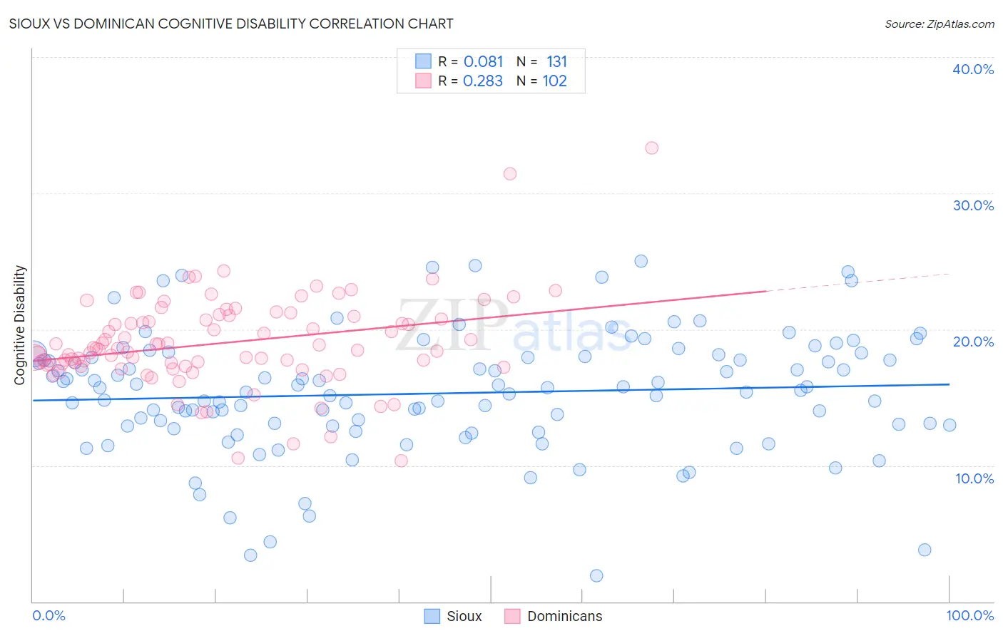 Sioux vs Dominican Cognitive Disability