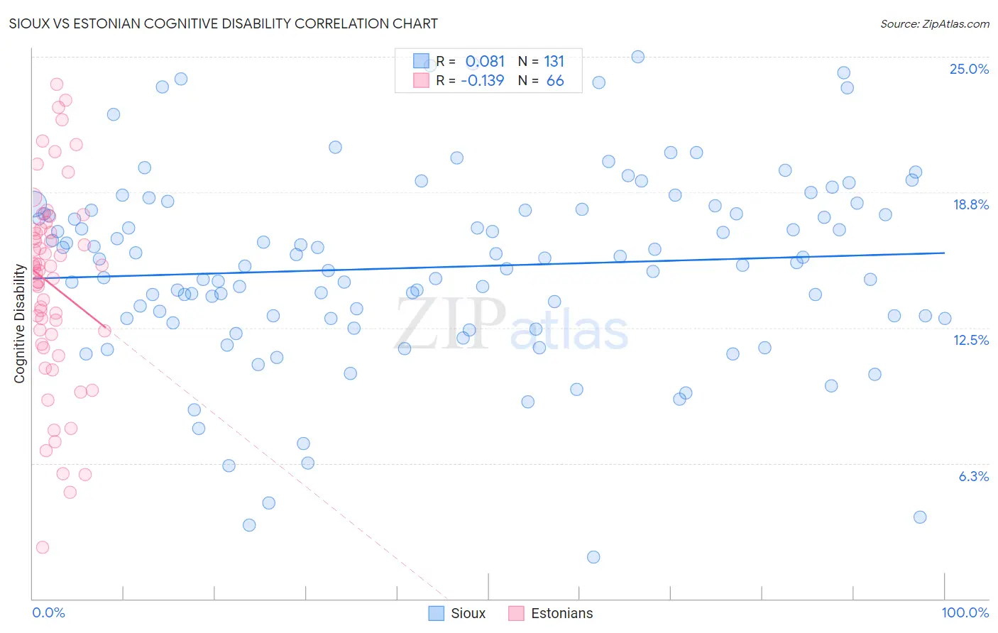Sioux vs Estonian Cognitive Disability