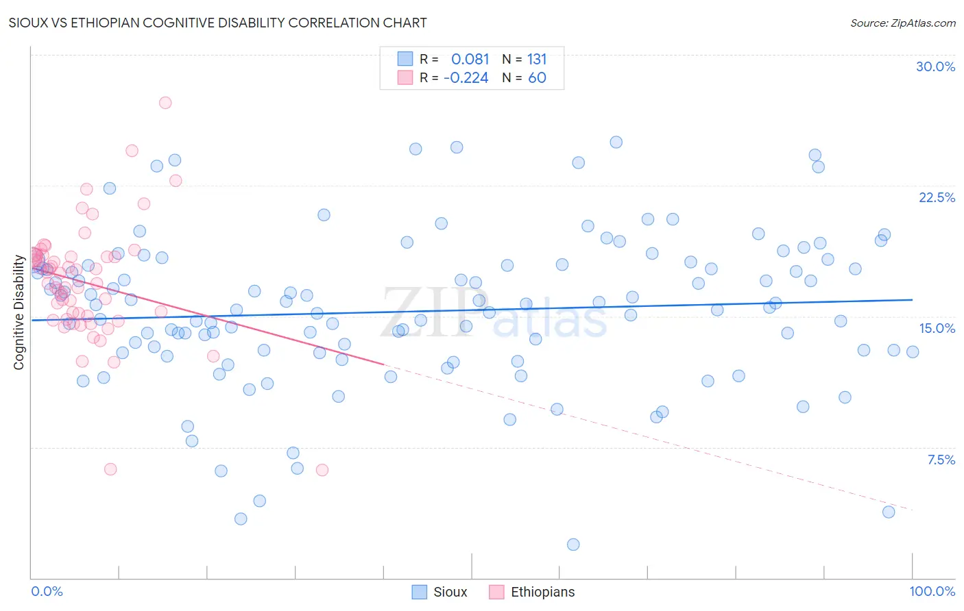 Sioux vs Ethiopian Cognitive Disability