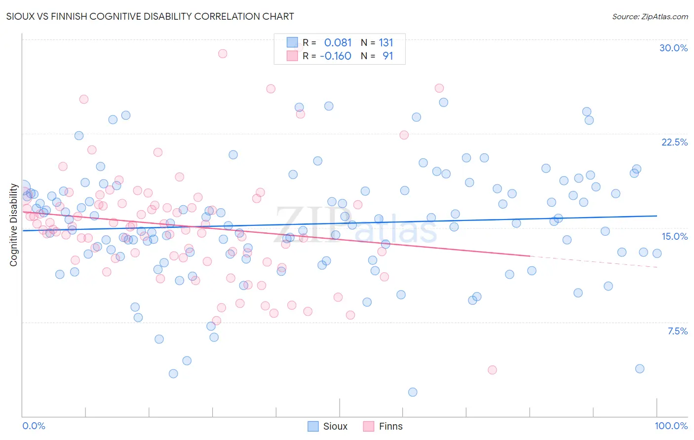 Sioux vs Finnish Cognitive Disability