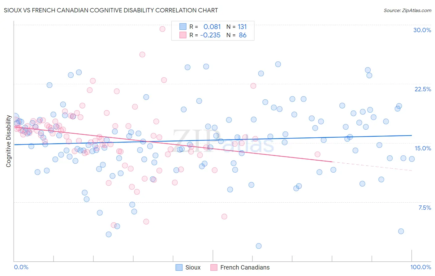 Sioux vs French Canadian Cognitive Disability