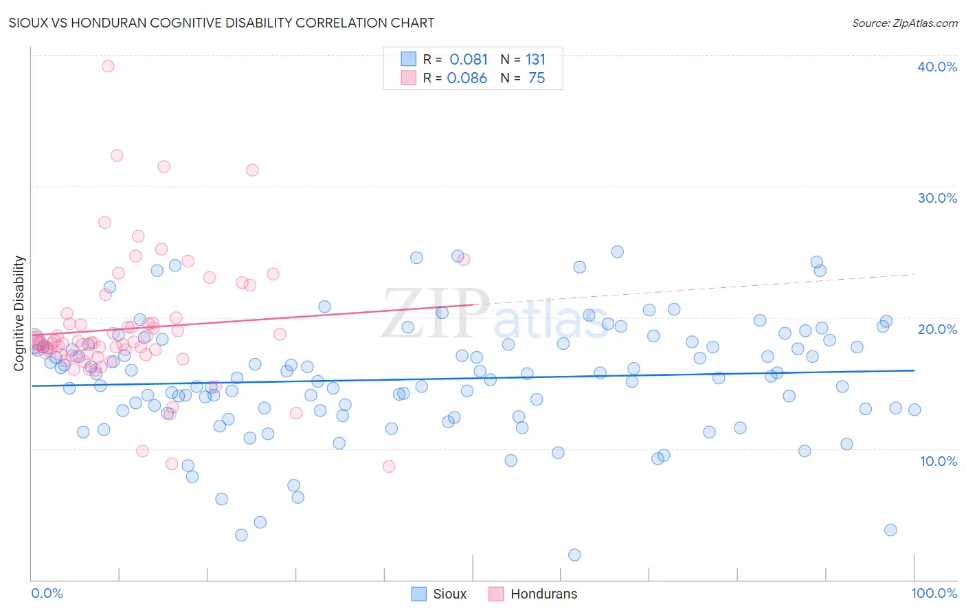 Sioux vs Honduran Cognitive Disability