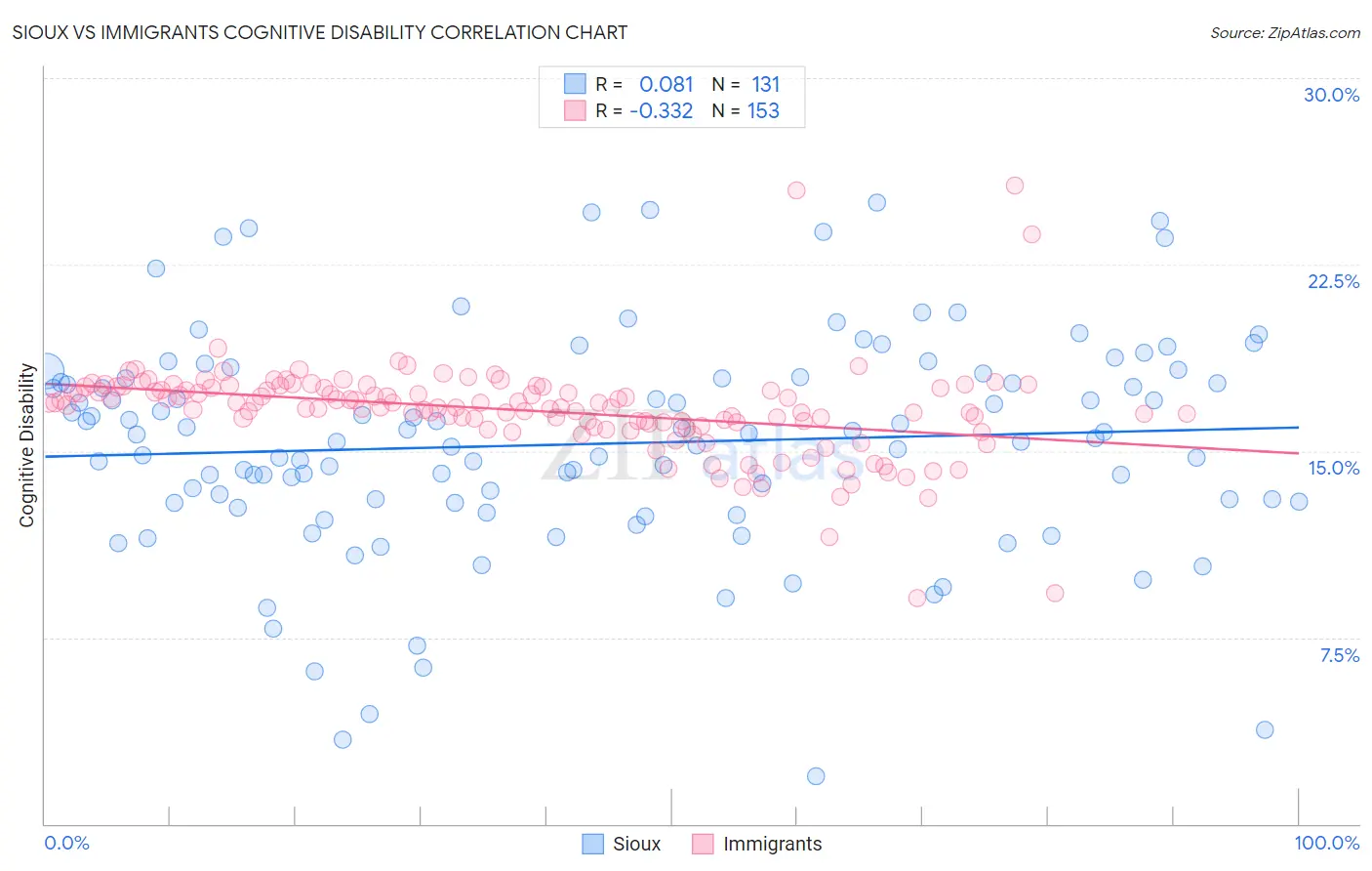 Sioux vs Immigrants Cognitive Disability