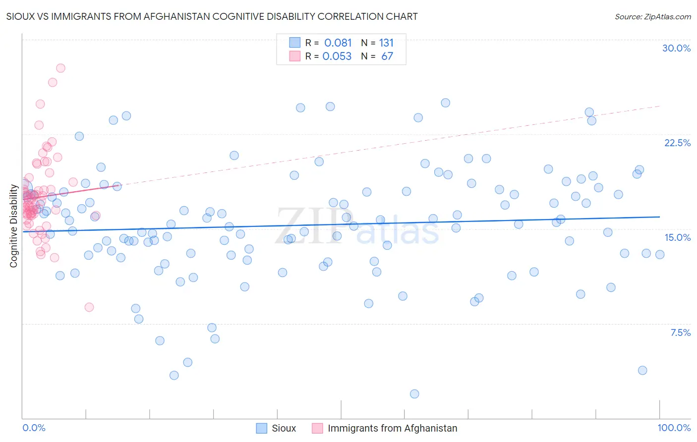 Sioux vs Immigrants from Afghanistan Cognitive Disability