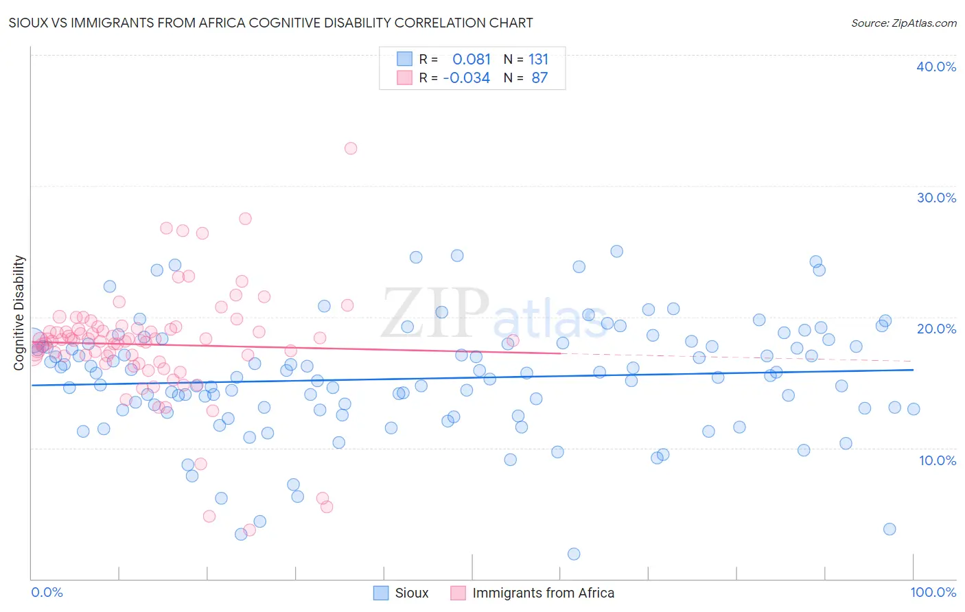 Sioux vs Immigrants from Africa Cognitive Disability