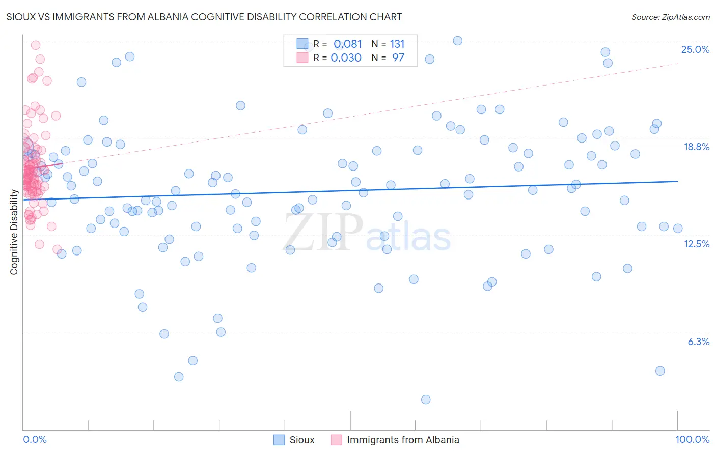 Sioux vs Immigrants from Albania Cognitive Disability