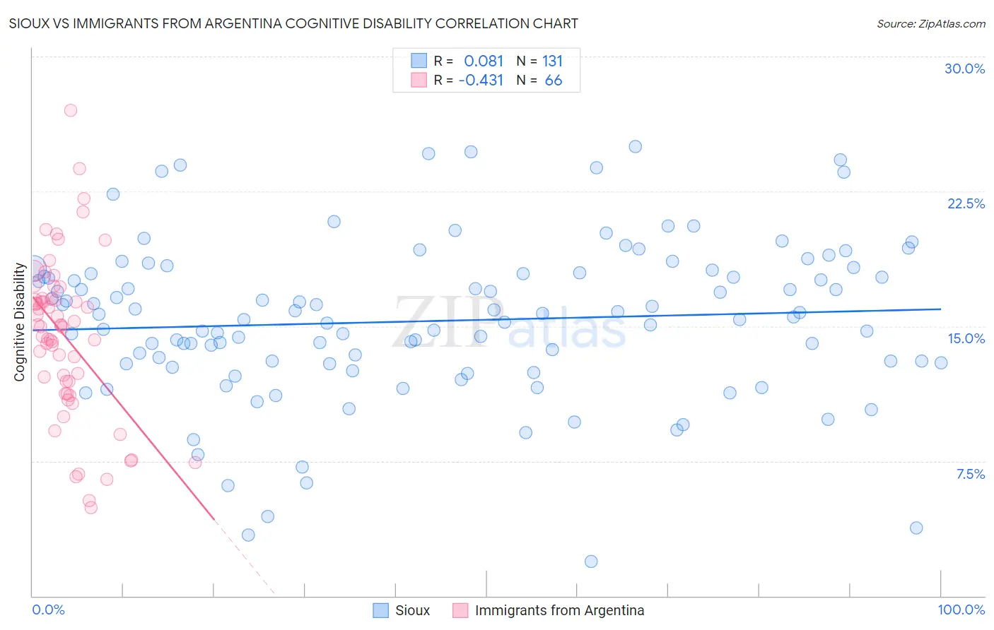 Sioux vs Immigrants from Argentina Cognitive Disability