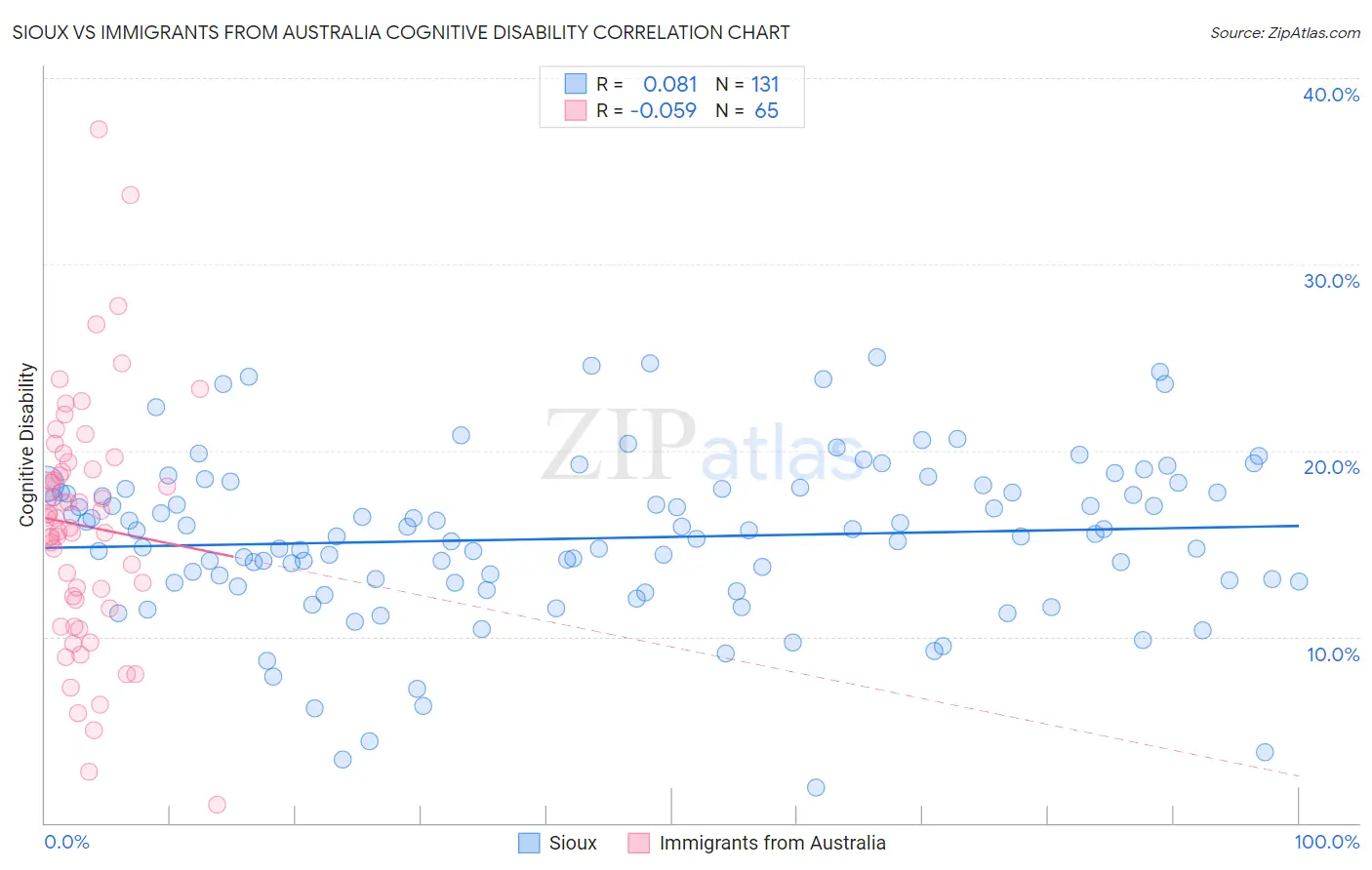 Sioux vs Immigrants from Australia Cognitive Disability