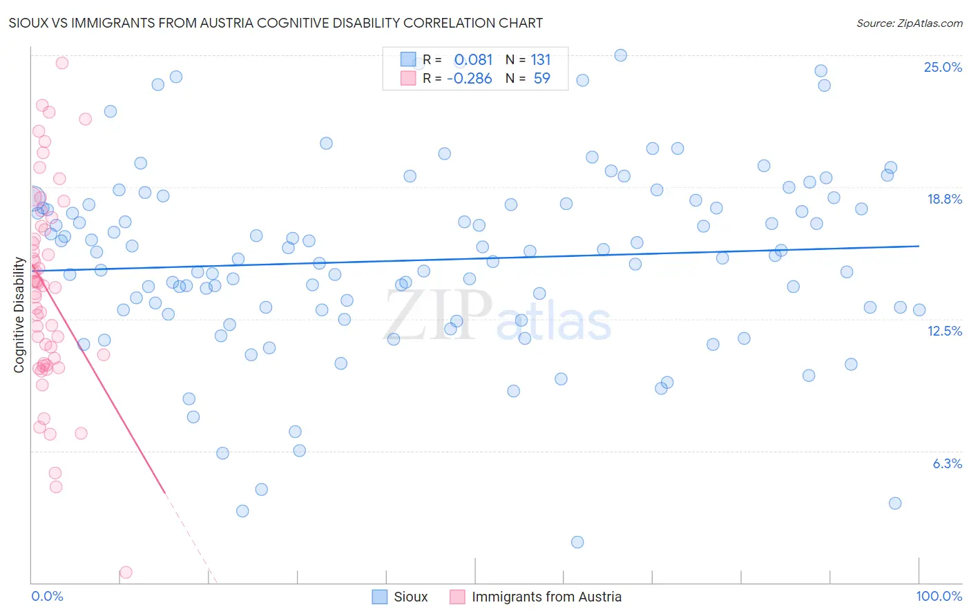 Sioux vs Immigrants from Austria Cognitive Disability