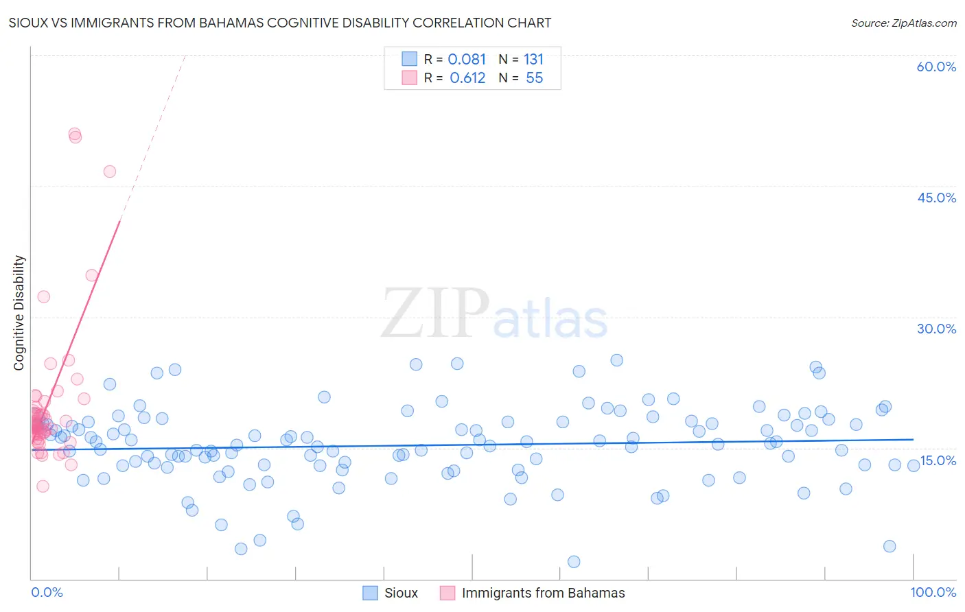 Sioux vs Immigrants from Bahamas Cognitive Disability