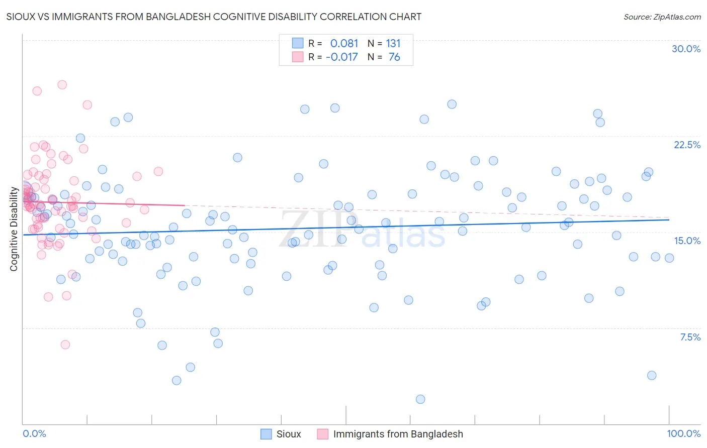 Sioux vs Immigrants from Bangladesh Cognitive Disability
