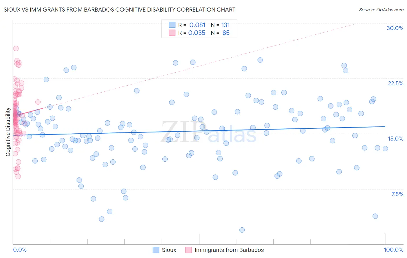 Sioux vs Immigrants from Barbados Cognitive Disability