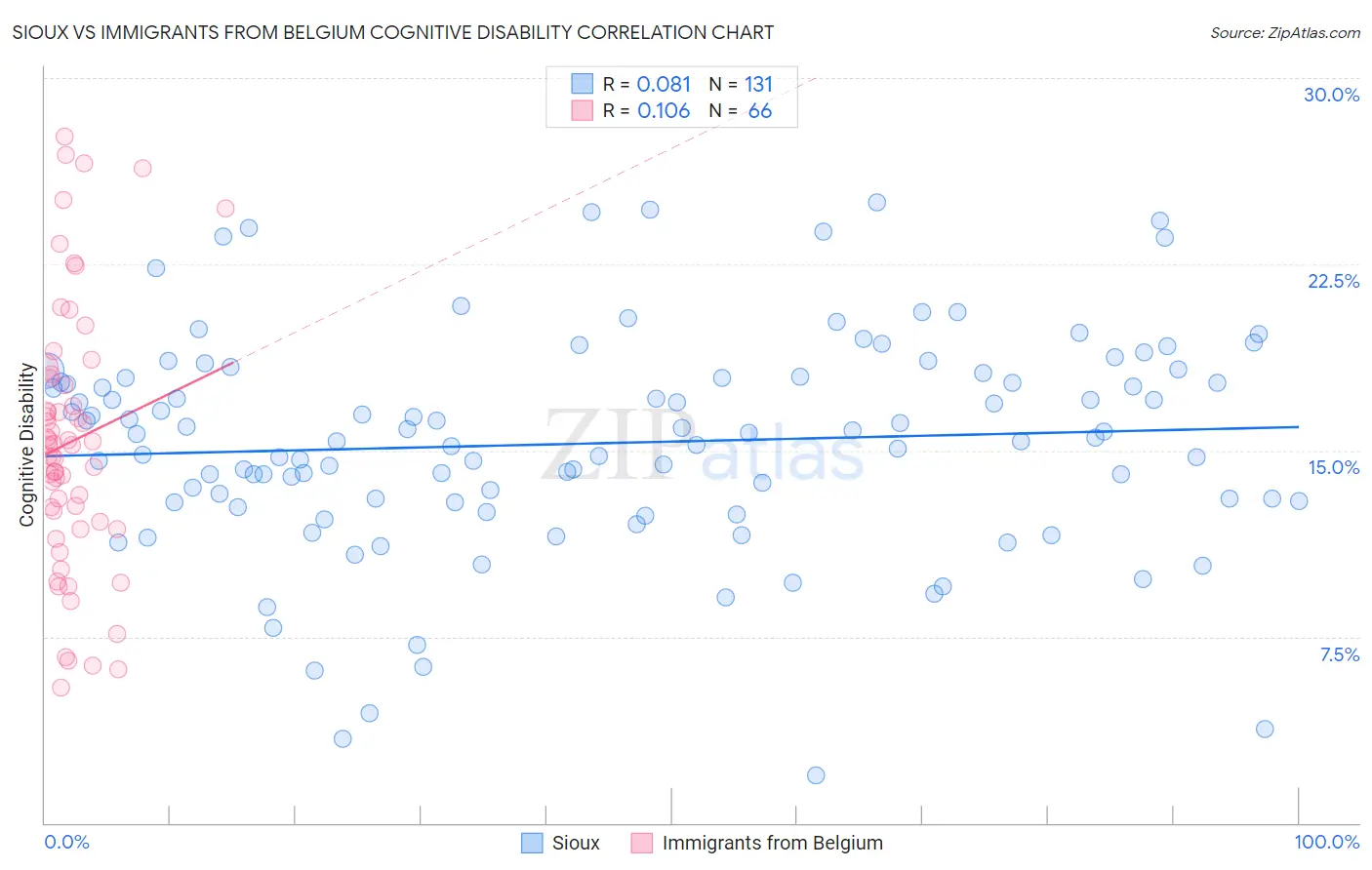 Sioux vs Immigrants from Belgium Cognitive Disability