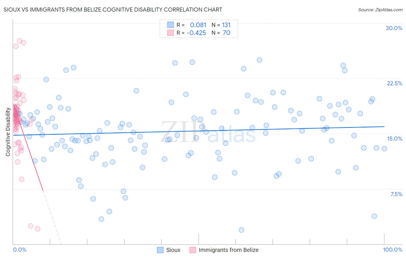 Sioux vs Immigrants from Belize Cognitive Disability