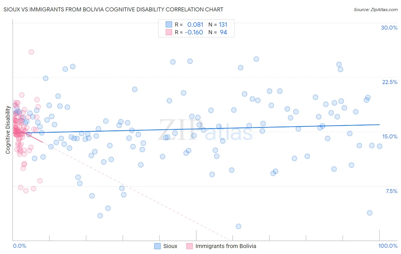 Sioux vs Immigrants from Bolivia Cognitive Disability
