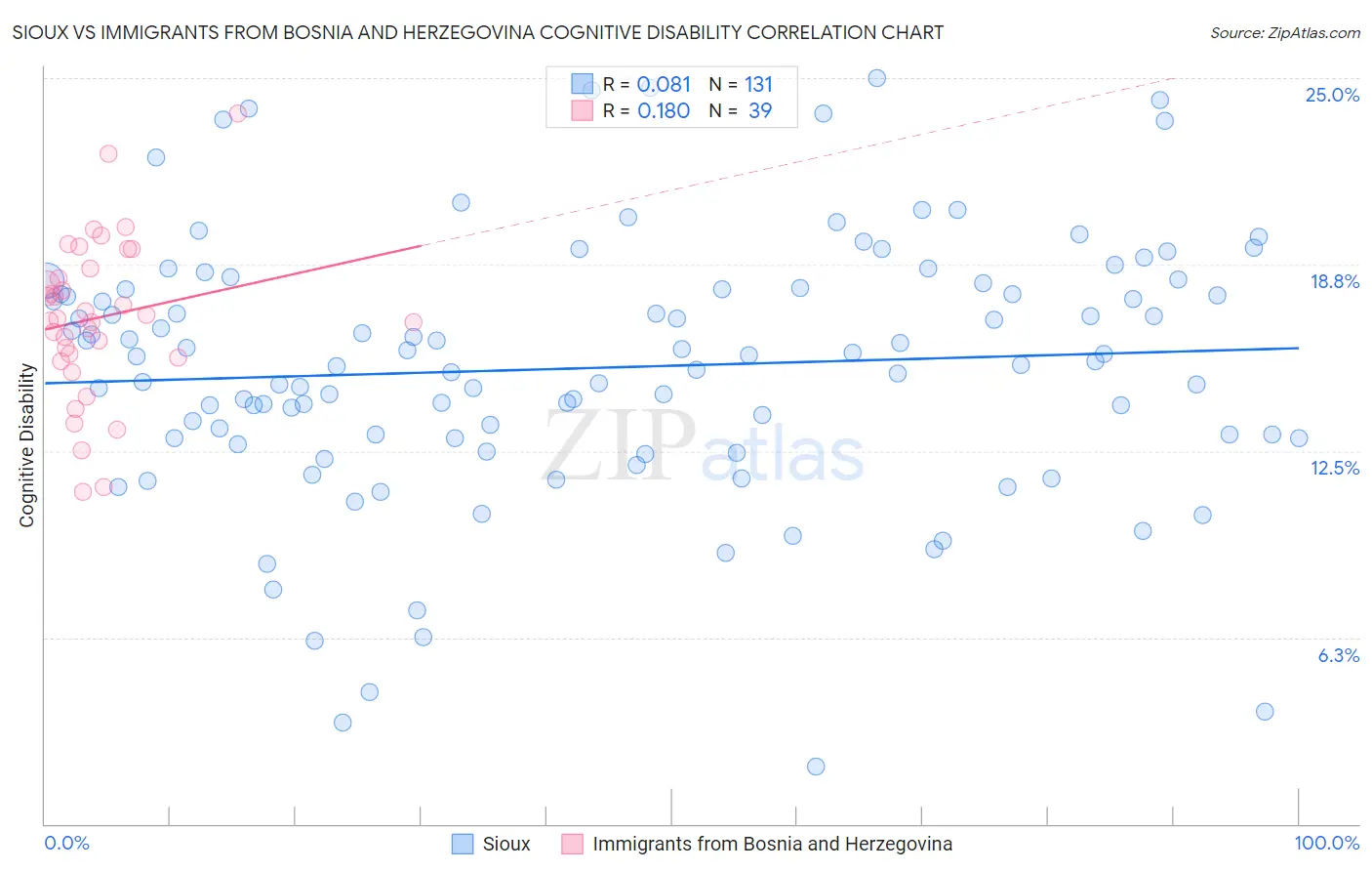 Sioux vs Immigrants from Bosnia and Herzegovina Cognitive Disability