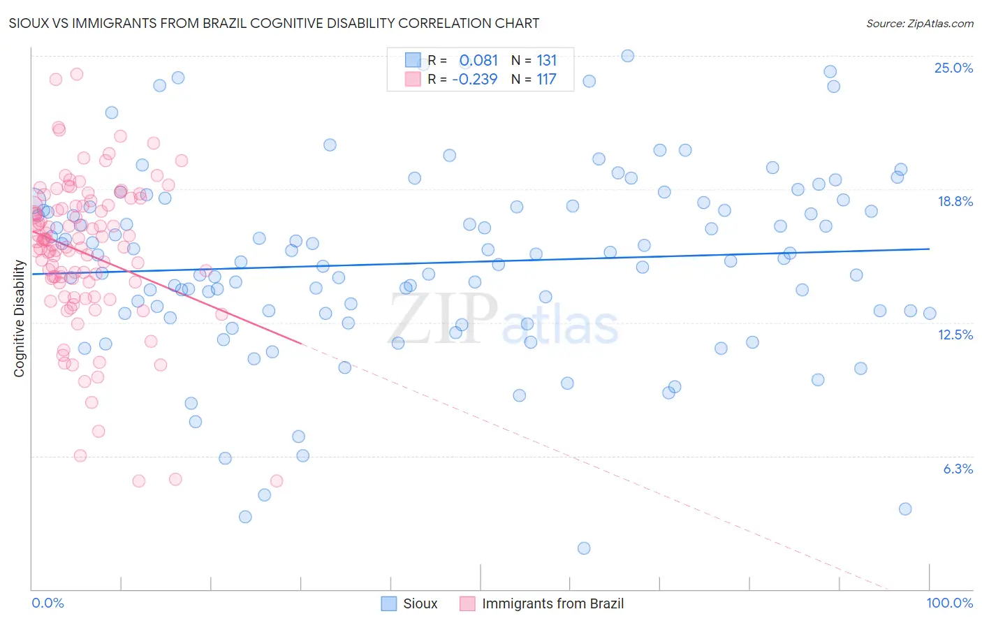 Sioux vs Immigrants from Brazil Cognitive Disability