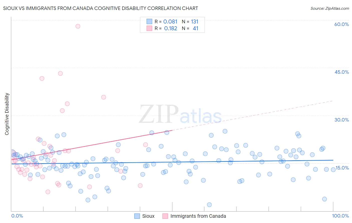 Sioux vs Immigrants from Canada Cognitive Disability