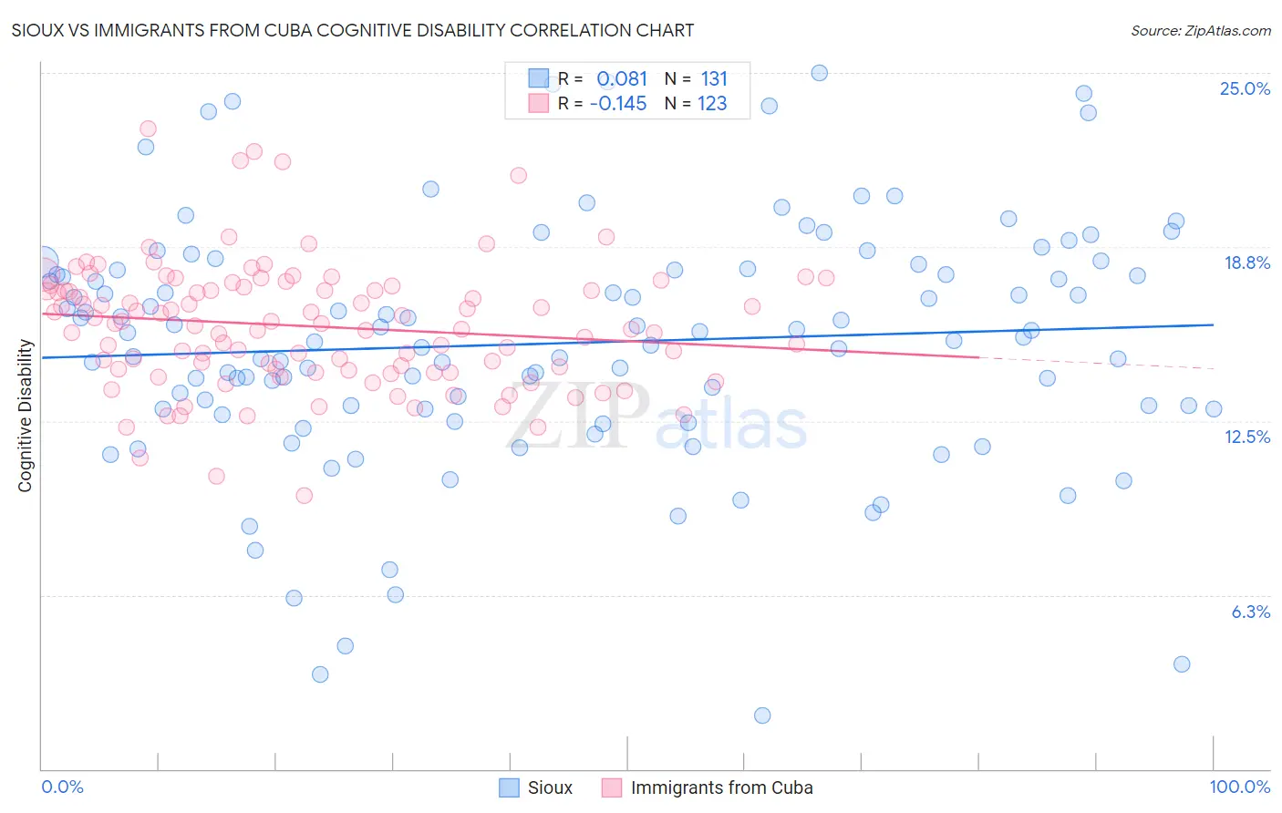 Sioux vs Immigrants from Cuba Cognitive Disability
