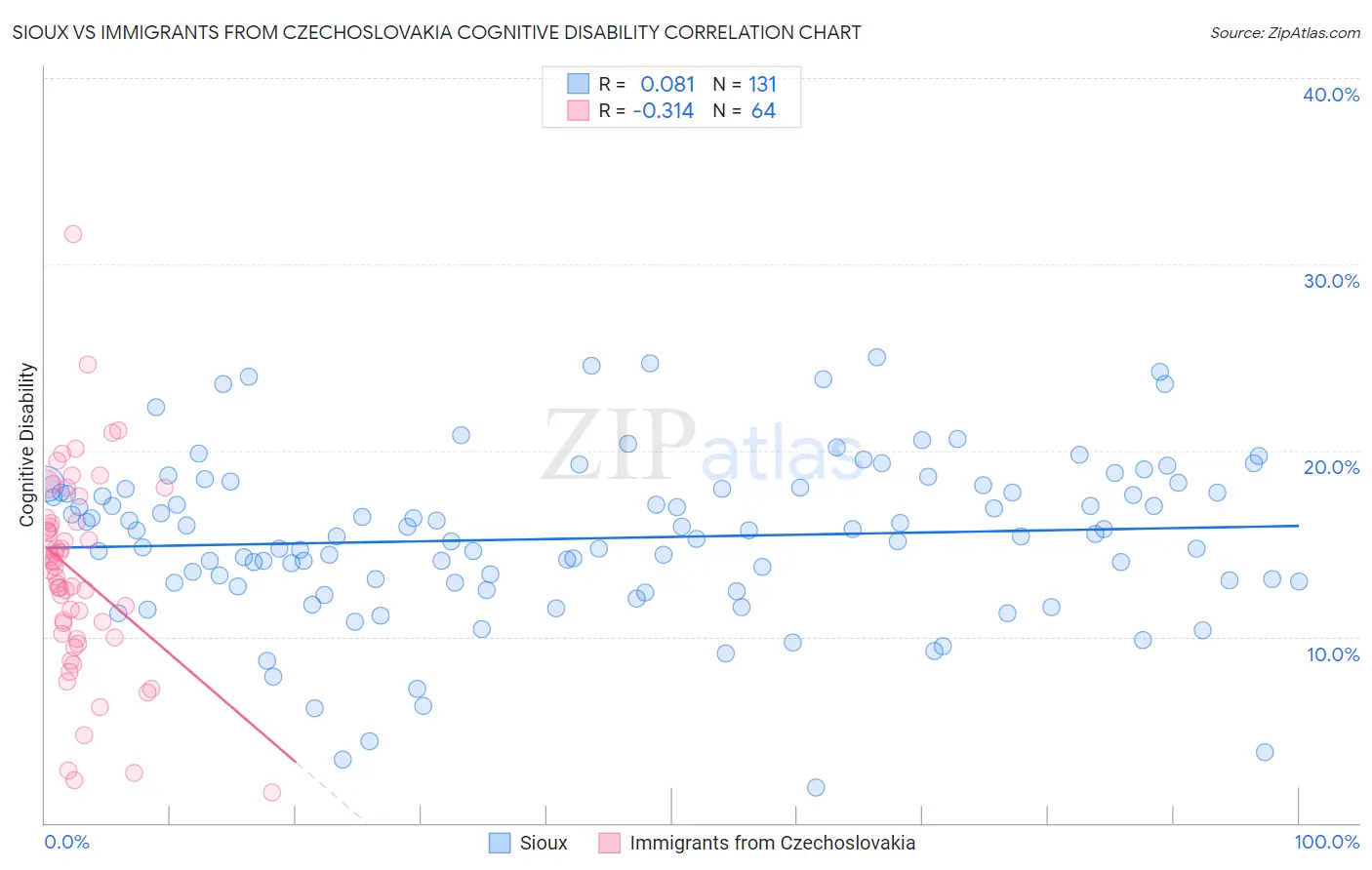 Sioux vs Immigrants from Czechoslovakia Cognitive Disability