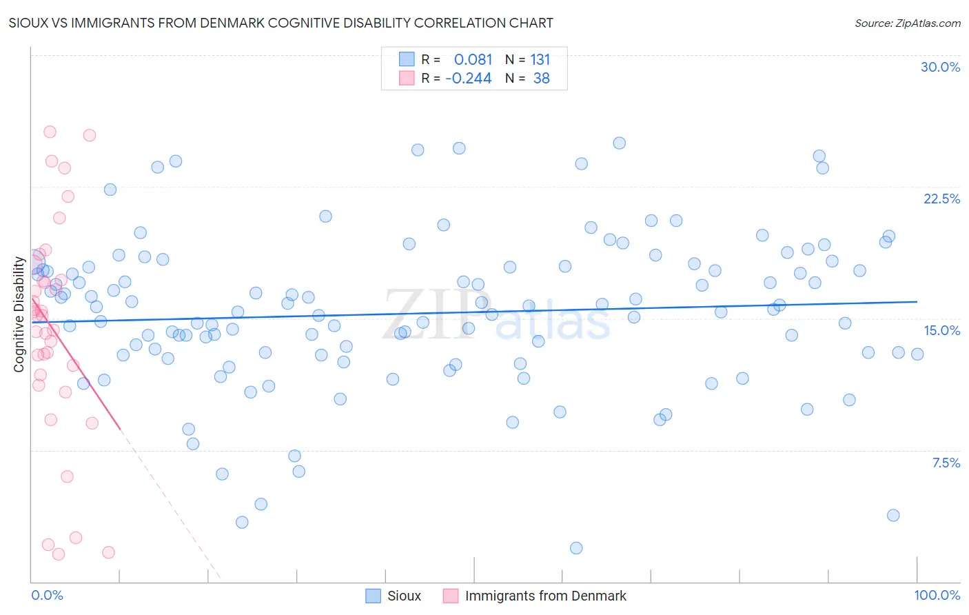 Sioux vs Immigrants from Denmark Cognitive Disability
