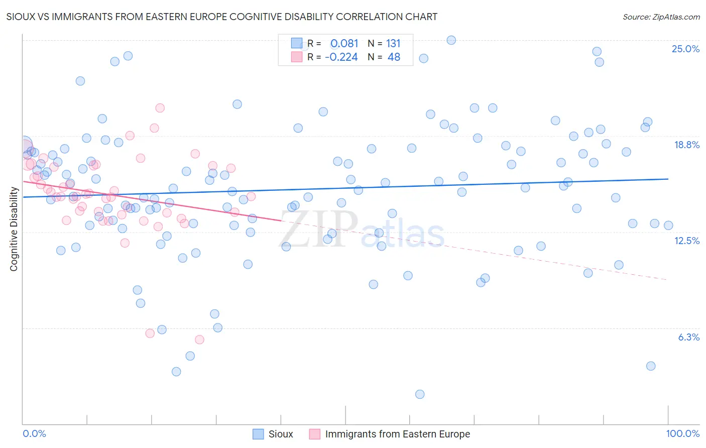 Sioux vs Immigrants from Eastern Europe Cognitive Disability